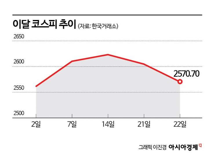 삼성전자 부진에 힘못쓰는 코스피, 다시 2600선 아래로