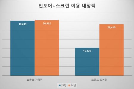 “이색 골프연습장에서 여가를 즐기세요”