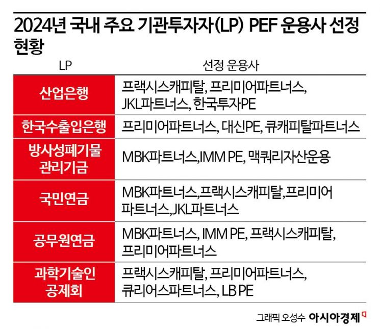 MBK, 과기공 출자 탈락…PEF 업계 고려아연 ‘후폭풍’ 시작됐나