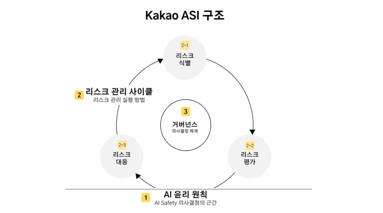 카카오, AI 리스크 관리 체계 Kakao ASI 구축…위험 사전 식별