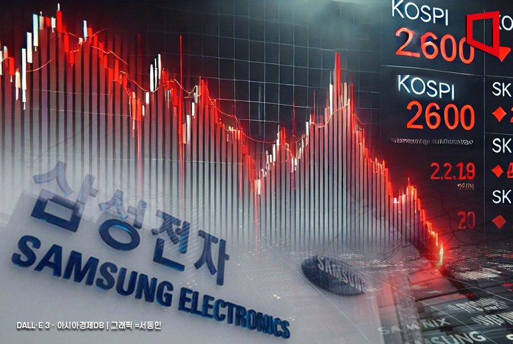 삼성전자 부진에 힘못쓰는 코스피, 다시 2600선 아래로