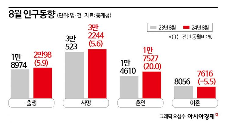 결혼도 출산도 모두 늘었다…8월 기준 최대 증가율 썸네일