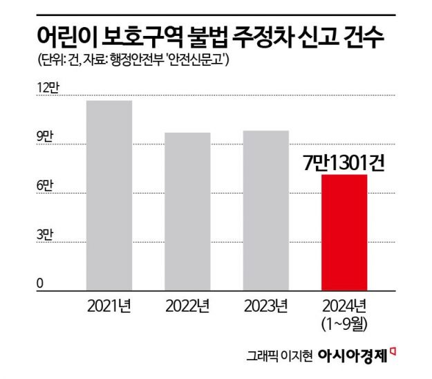 "10번 신고하면 1번 단속"…제어 안 되는 어린이 보호구역 불법 주차