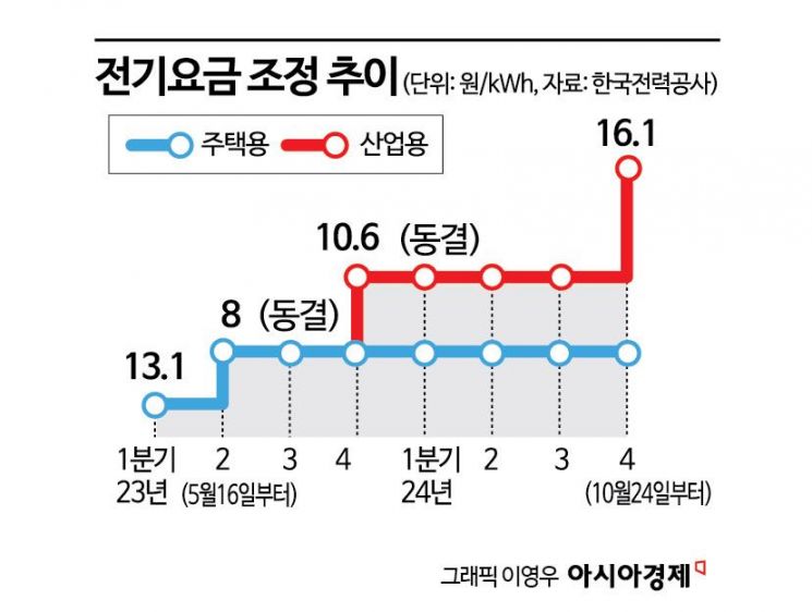 또 산업용 전기요금만 '16.1원 인상'…주택용은 '동결'(상보)