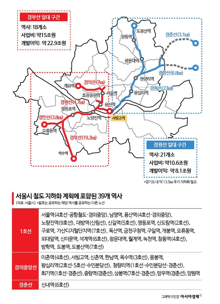 서울 지상철도 全구간 지하화…제2의 연트럴파크 만든다