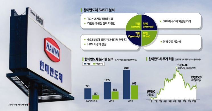 [이주의 관.종]한미반도체, HBM 시장 우위 당분간 지속