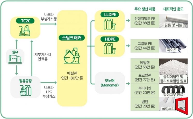 에쓰오일 샤힌프로젝트 공정 흐름도(제공=에쓰오일)