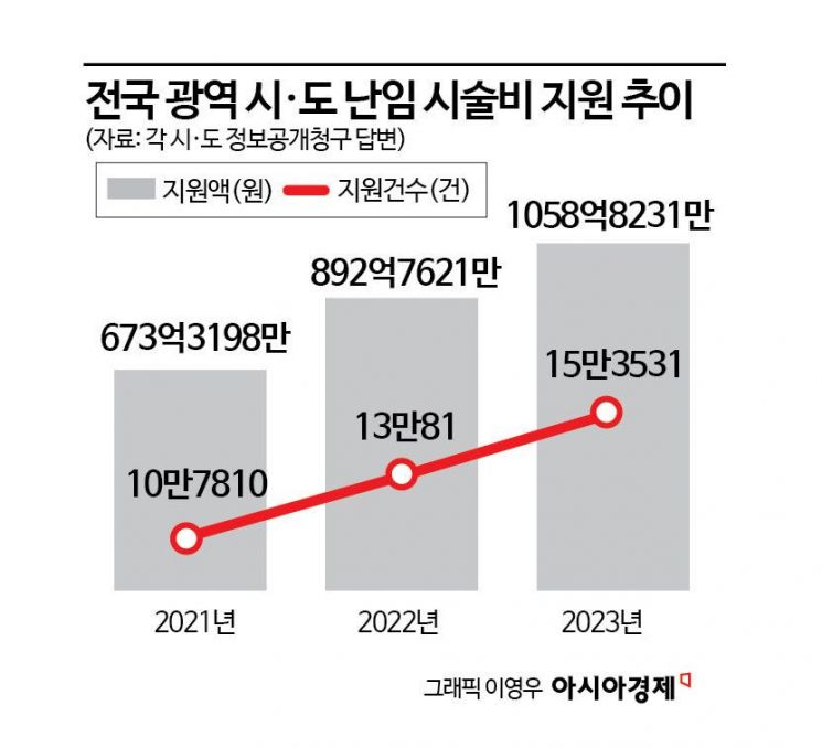 [단독]난임 시술비 지자체 지원 1000억원 돌파…1위 지자체 어디?[난임상경기]