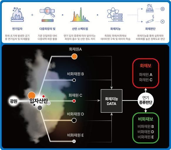 지능형 화재 감지 기술 개념도. 한국전자통신연구원 제공