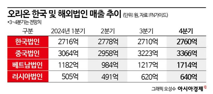 해외서 날개 오리온…연매출 '3조 클럽' 첫 진입 눈앞