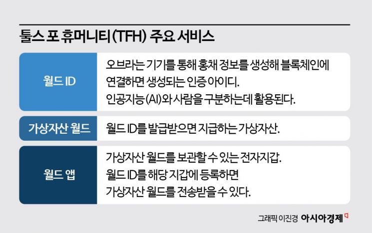 AI 세상을 만들기 위해 '인간임을 증명'…올트먼이 꿈꾸는 '월드'