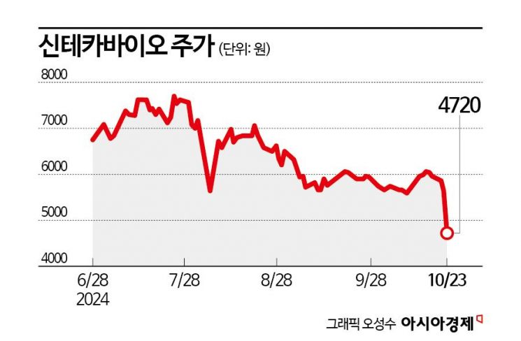 신테카바이오, 신저가 추락…자사주 매입도 안통하나