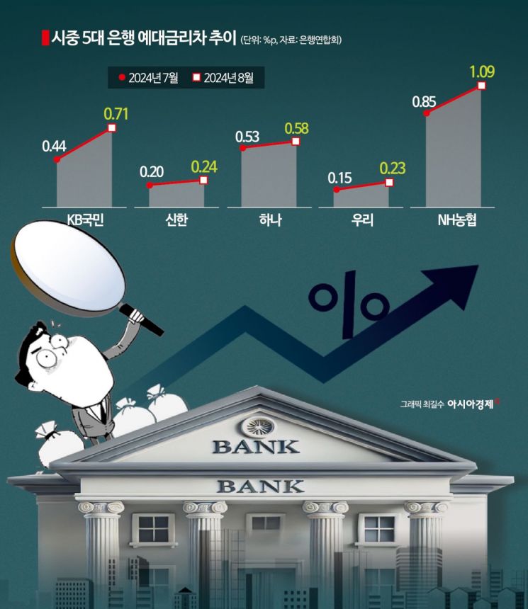 대출금리 '쑥' 예·적금 금리 '뚝'…커지는 예대금리차