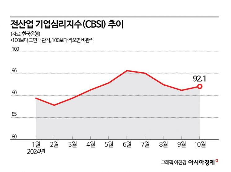 금리인하에 기업 체감경기 넉 달만에 소폭 개선