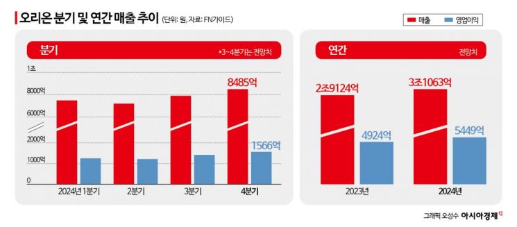 해외서 날개 오리온…연매출 '3조 클럽' 첫 진입 눈앞