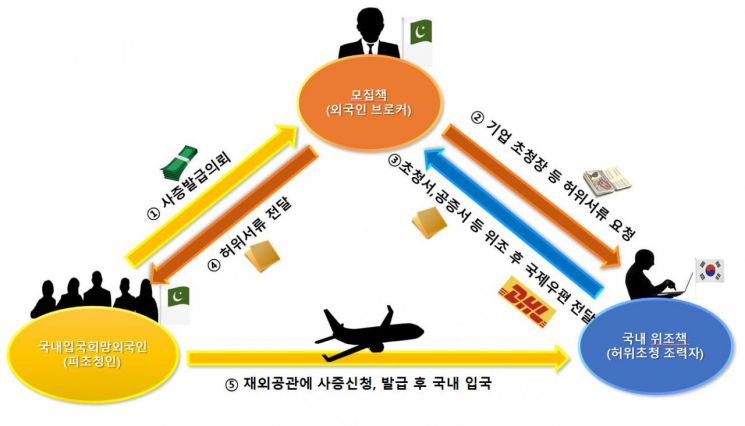 "허위 초청서·공증서 이용"…외국인 국내 불법 입국시킨 일당 검거
