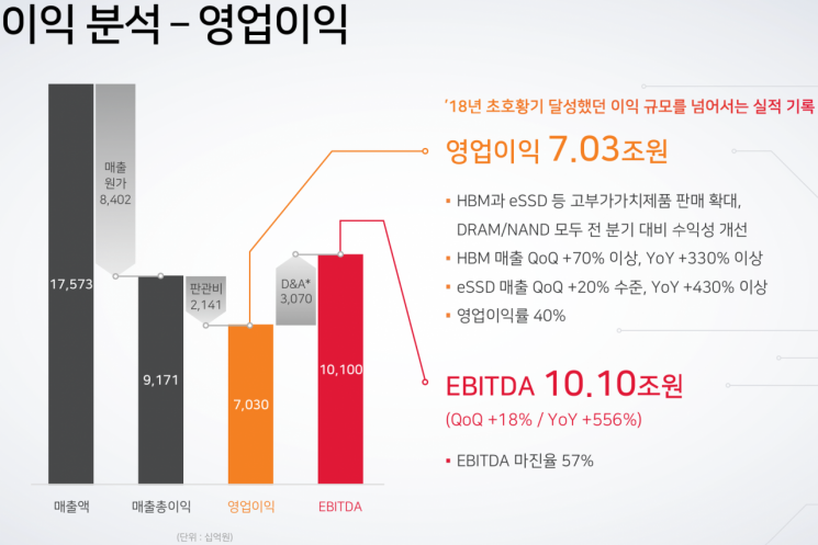 SK하이닉스, HBM 덕에 3분기 사상 최대 실적…삼성 추월 초읽기