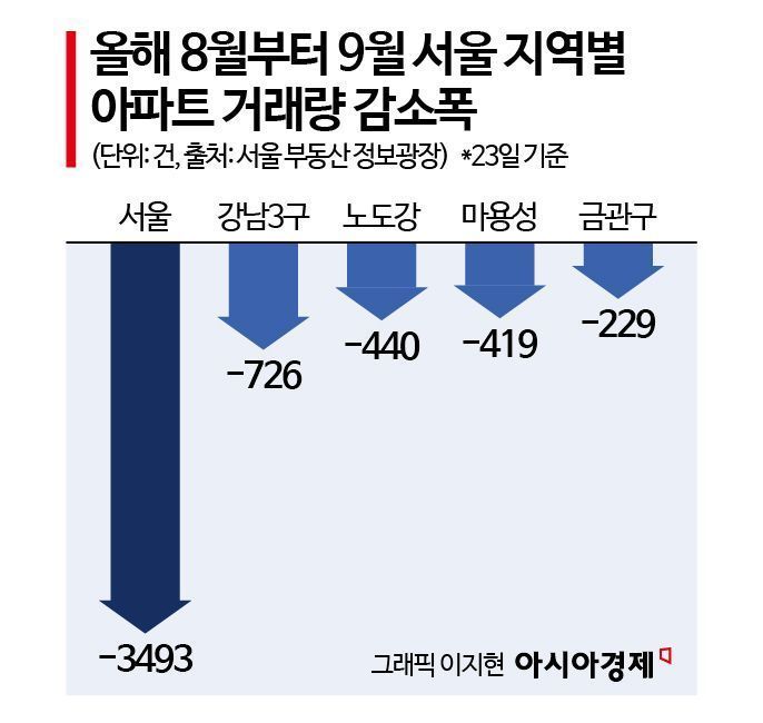 "너무 뛰었다"…안 팔리고 매물만 쌓이는 '강남3구'