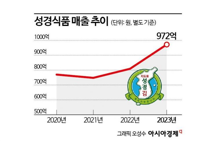 오늘은 독도의 날…日 수출 포기하고 '돈쭐' 난 식품사