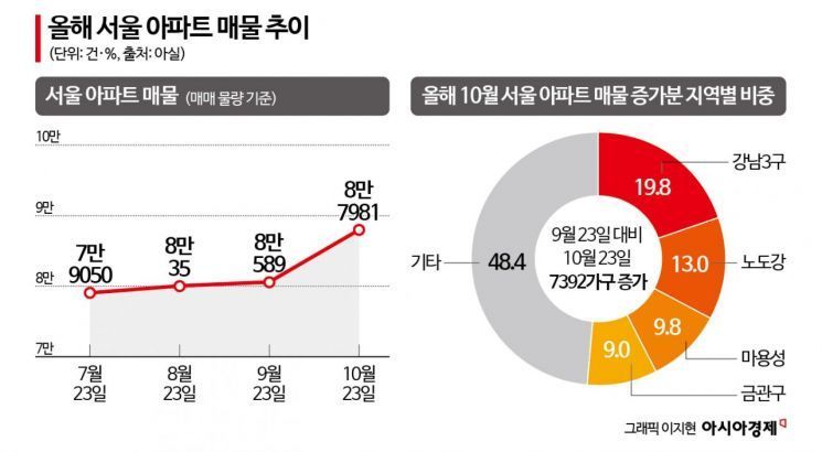 "너무 뛰었다"…안 팔리고 매물만 쌓이는 '강남3구'