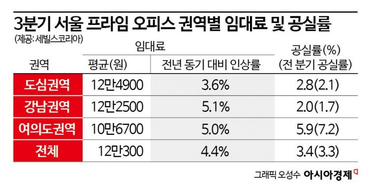 루이비통은 늘리고 11번가는 이탈…서울 프라임 오피스 공실 ↑