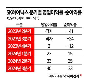 SK하이닉스 사상최대 실적 일등공신 HBM…"로드맵대로 간다"