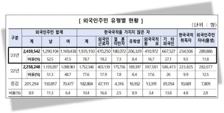 국내 거주 외국인 246만 '역대 최다'… 총인구 '5%' 육박