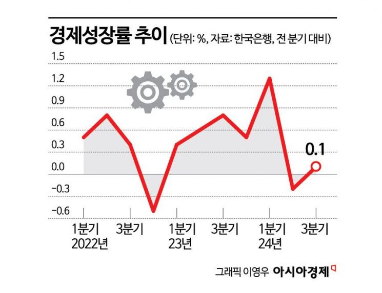 "올해 2.4%성장 어렵다"…금리인하 압력 강해진다