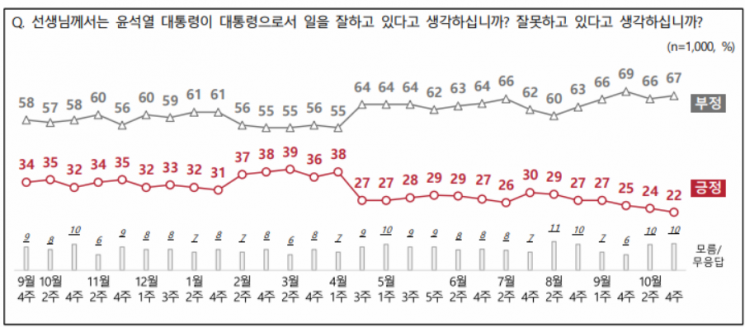 [폴폴뉴스]尹지지율 '취임후 최저' 22%…'고용 개선 기대' 7% 불과