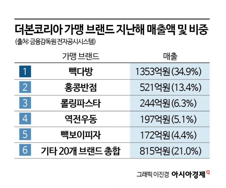 빽다방만 잘나가는데…더본코리아 '프랜차이즈 저주' 우려 속 '잭팟'[기업&이슈]