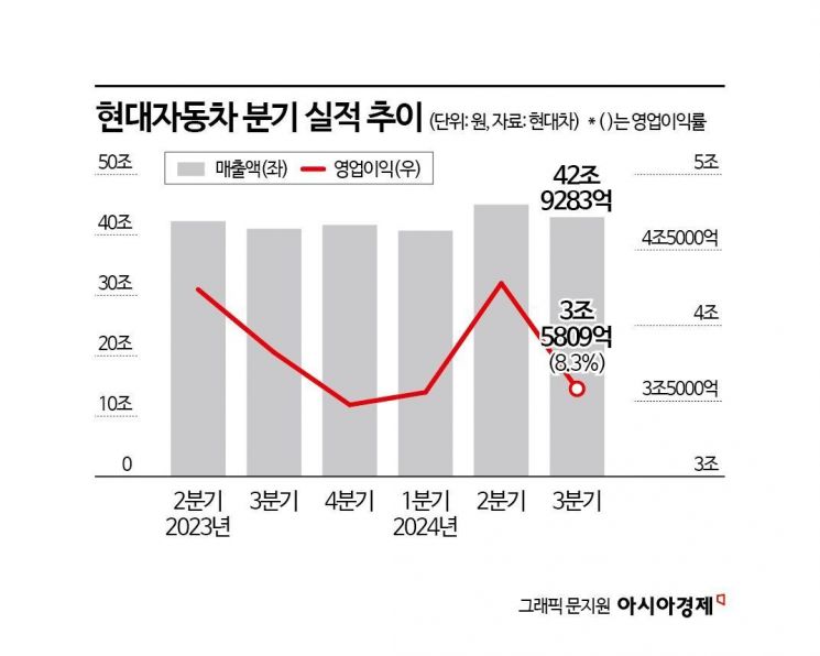 충당금에 발목 잡힌 현대차, 하이브리드로 위기 돌파(종합)