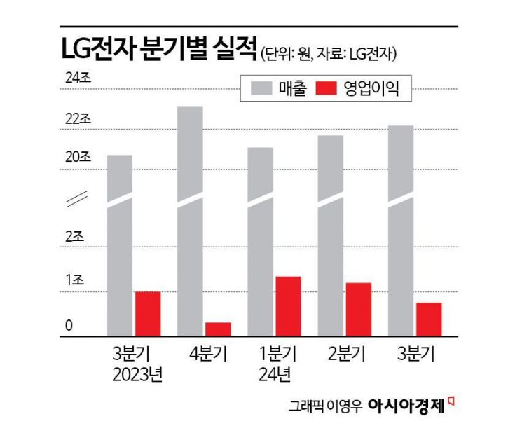 생활가전이 살렸다…LG전자, 물류비 폭등에도 영업익 7519억(종합)