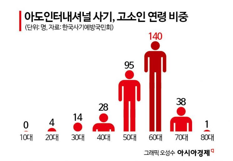 믿다·고통·죄·거짓말…탄원서 126장 형태소 분석, 고령자 포위하는 사기의 덫