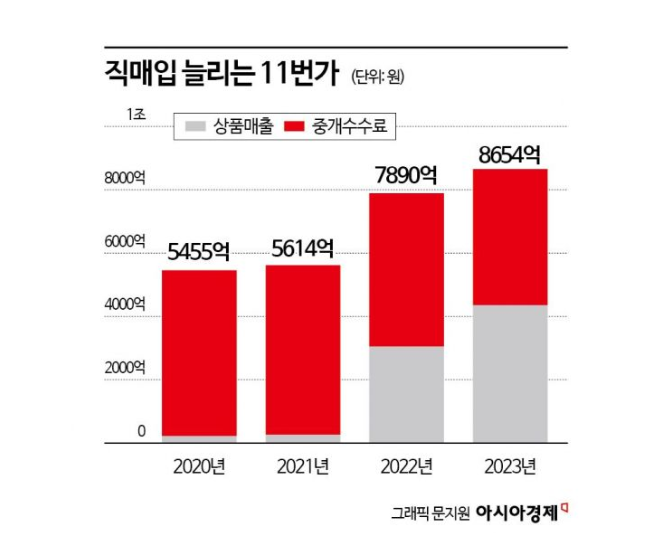 [위기의 e커머스]④'벼랑끝' 1세대 오픈마켓 11번가…직매입 시험대 