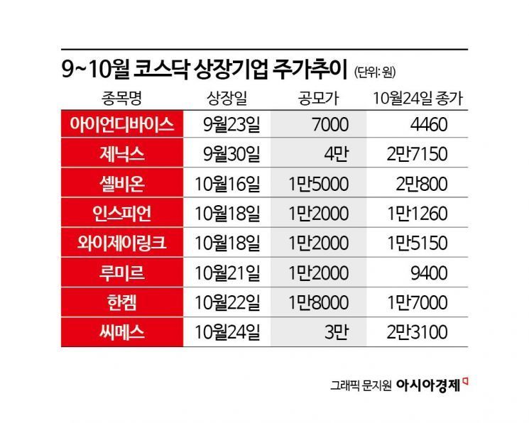 "사라진 공모주 불패"…공모가 미만 속출하는 새내기주