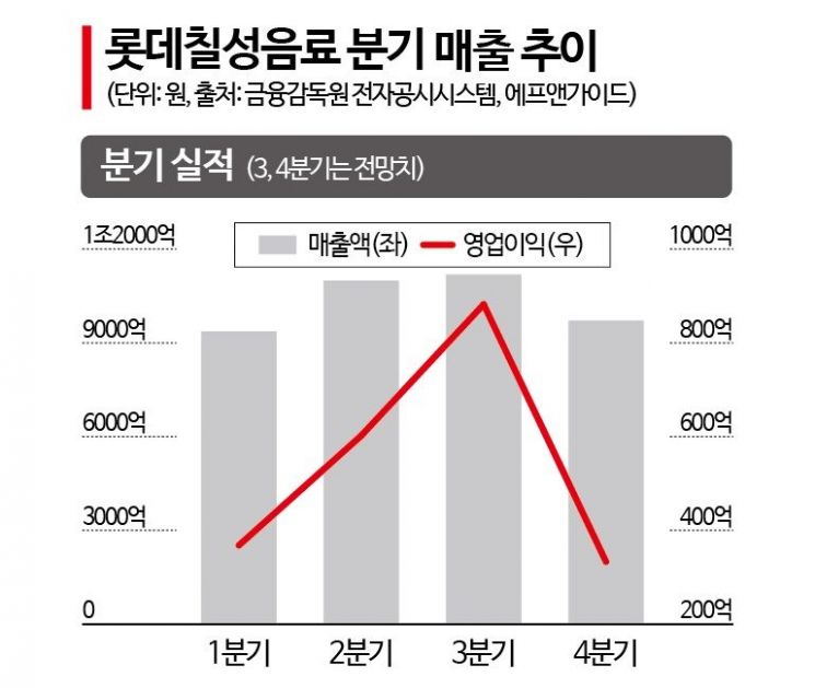 '밸류업' 외친 롯데칠성…음료업계 첫 4조클럽 초읽기