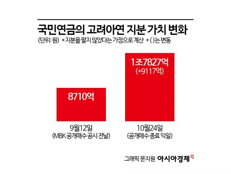 고려아연의 '또 다른 승자' 국민연금…평가액 9000억 불어난 '분쟁의 마법'