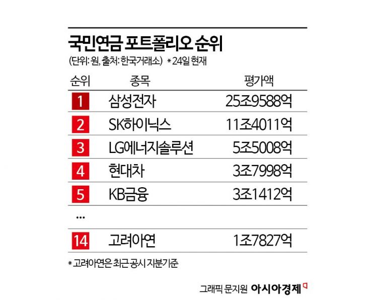 고려아연의 '또 다른 승자' 국민연금…평가액 9000억 불어난 '분쟁의 마법'