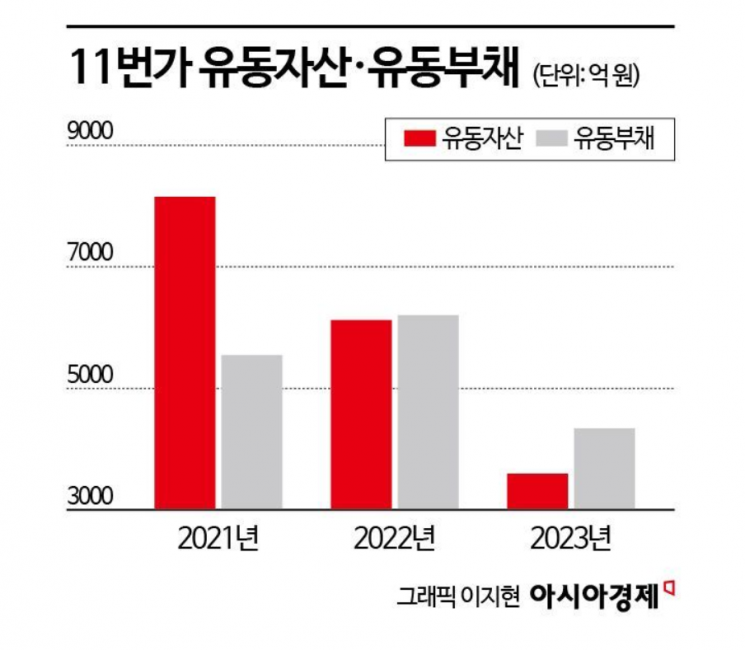 [위기의 e커머스]④'벼랑끝' 1세대 오픈마켓 11번가…직매입 시험대 