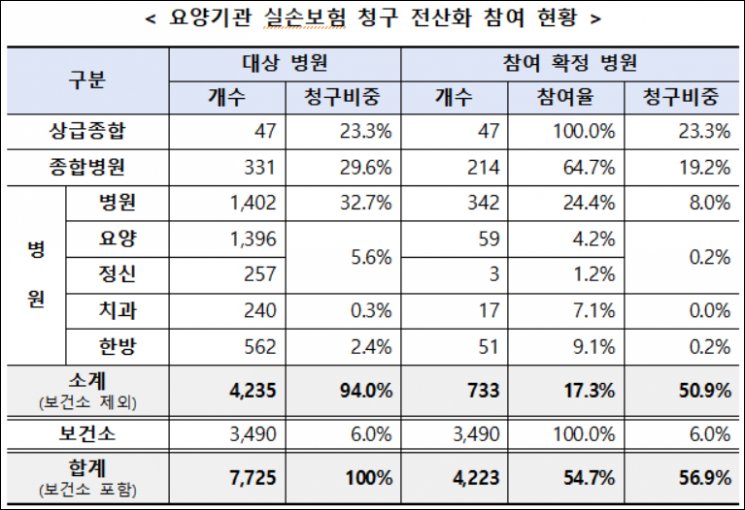 24일 기준 실손보험 청구 전산화 참여 의료기관.[자료출처=금융위원회]