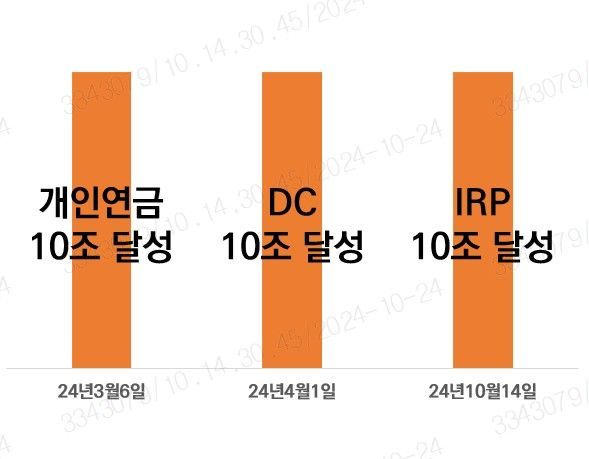 미래에셋증권, IRP 10조 달성…연금 트리플 크라운 