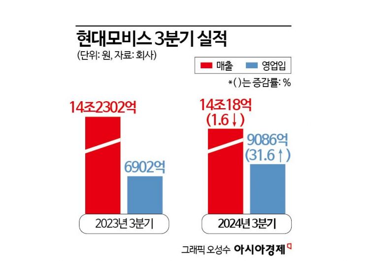 매출 줄었는데 영업익 30%↑…현대모비스, 어닝 서프라이즈