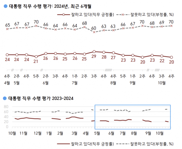 [폴폴뉴스]尹지지율 20% 또 최저…부정평가 이유 '김여사 문제' 가장 많아