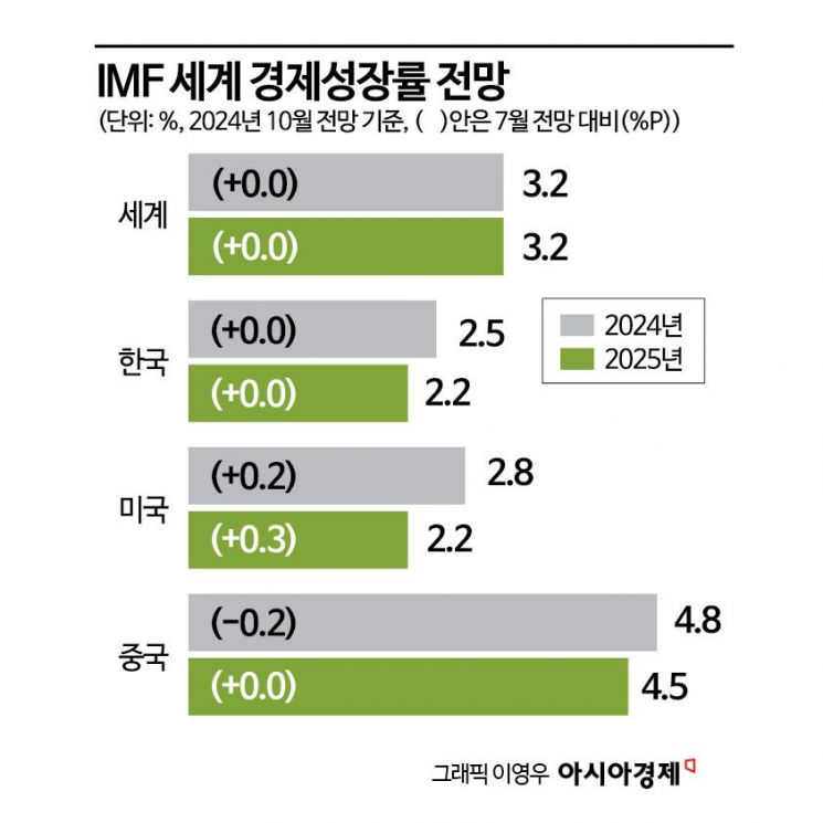 IMF "美·中 무역 갈등 확대는 韓경제 주요 하방 위험"