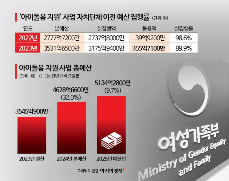 [단독]'아이돌봄' 예산, 있어도 활용 못한다…지난해 356억 불용[돌봄의 늪]