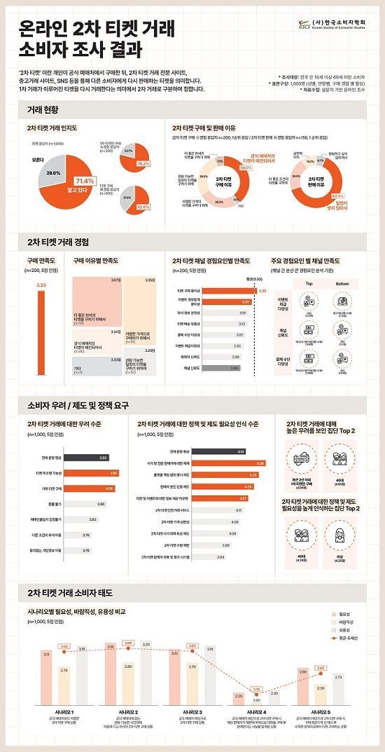 온라인 2차 티켓 거래, 암표 피해 우려 속 제도 마련 목소리 높아