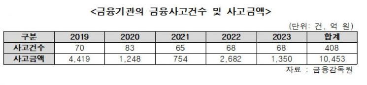 '사기·횡령 금융사고' 지난 5년 누적 손실 '1조' 웃돌아