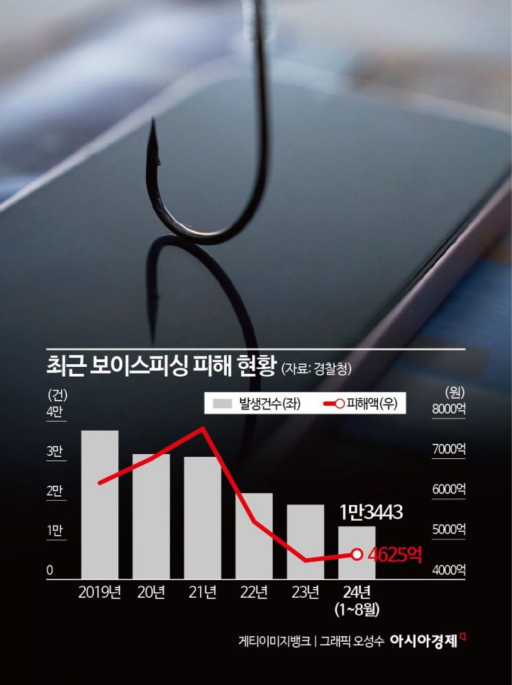 "누가 아직도 당해" 비웃었는데…더 교묘해진 수법으로 돌아왔다['또'이스피싱]