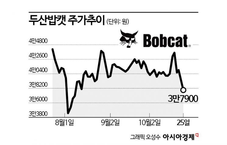 행동주의 표적 된 두산밥캣·SK스퀘어…'상반된 주가행보' 이유는