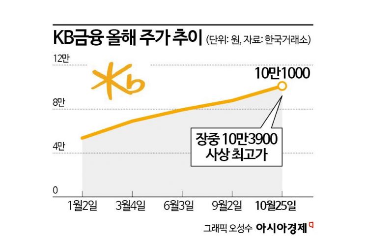 밸류업에 울고웃은 KB금융, 올해 증시 주인공 '나야 나'